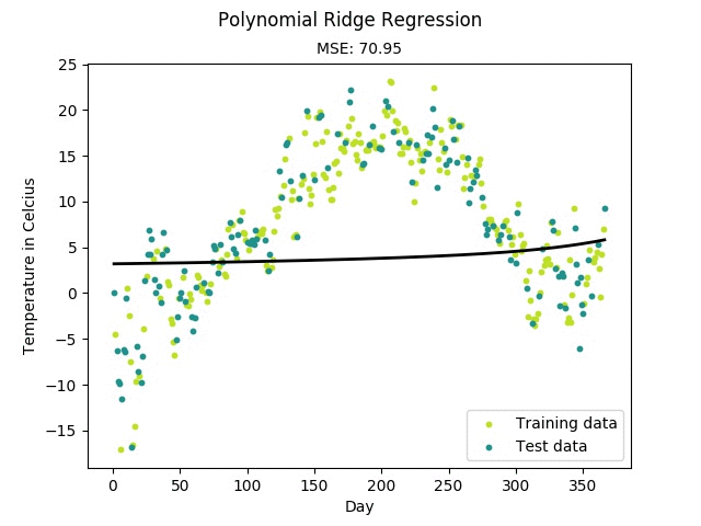 polynomial-ridge-regression.gif